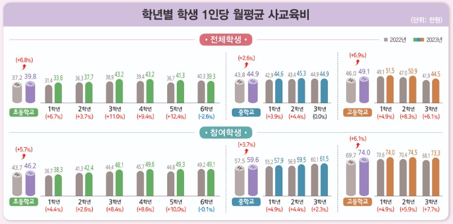 통계청 학년별 학생1인당 월평균 사교육비