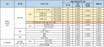 부동산 취등록세 계산기 자동으로 최종금액 계산하는 방법_11