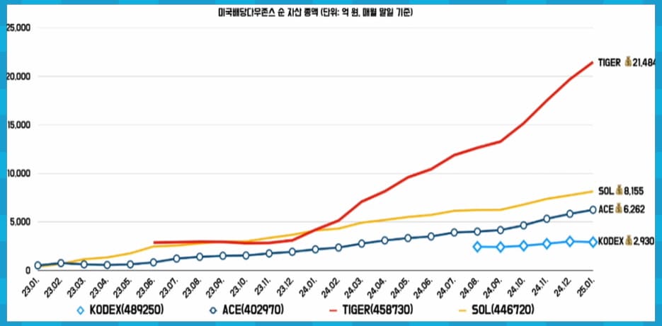 미국배당다우존스 ETF 순자산총액 비교