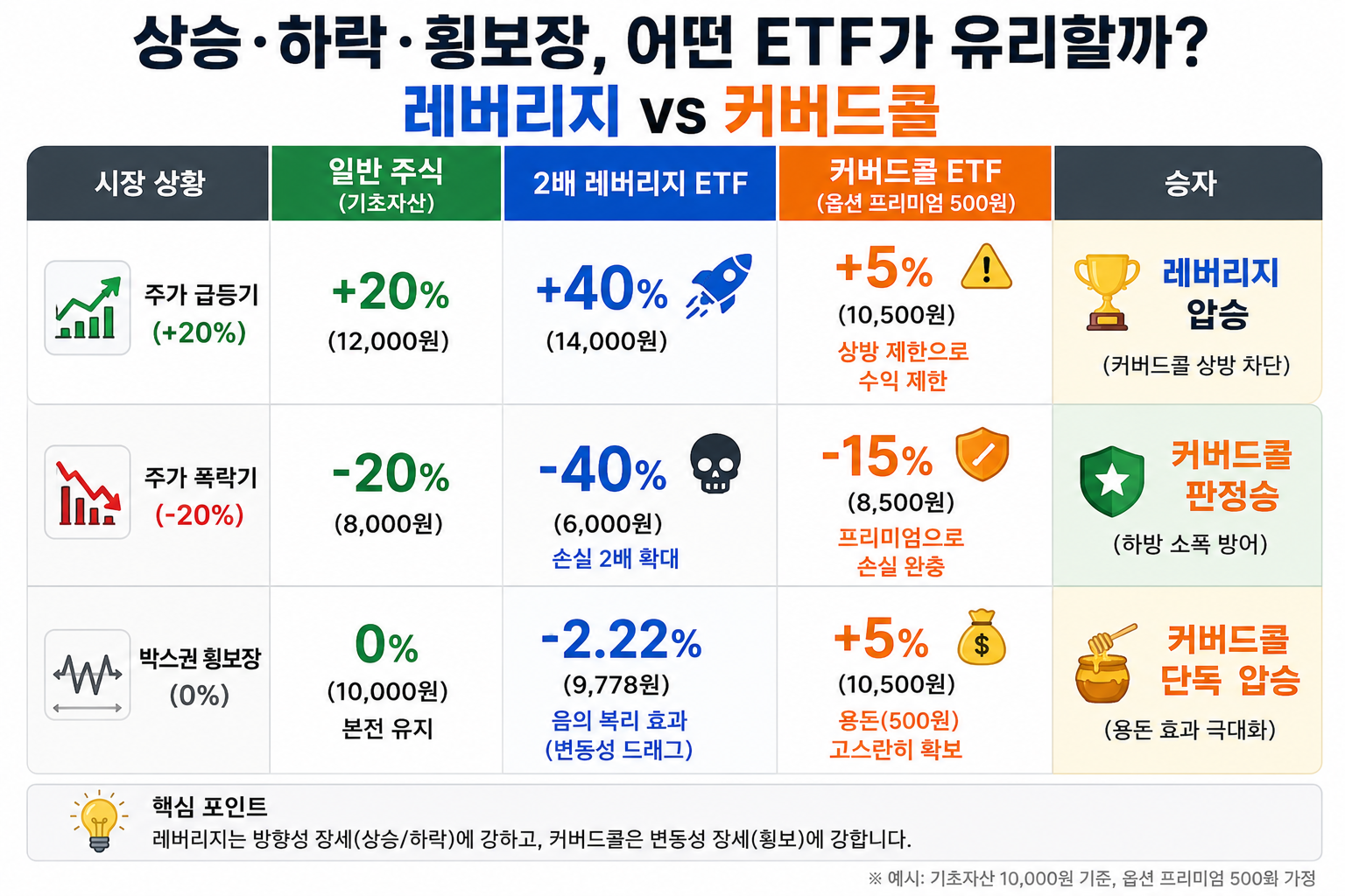 커버드콜 레버리지 ETF 월배당의 덫? 원금 녹지 않는 투자 선택 기준 3가지