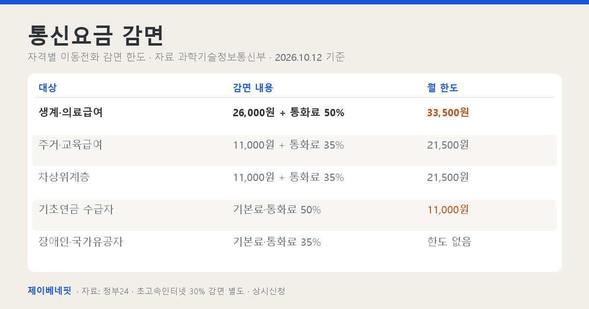 자격별 이동전화 요금 감면 한도