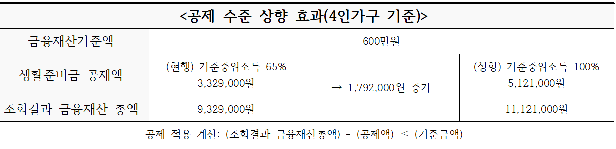 공제-수준-상향-효과