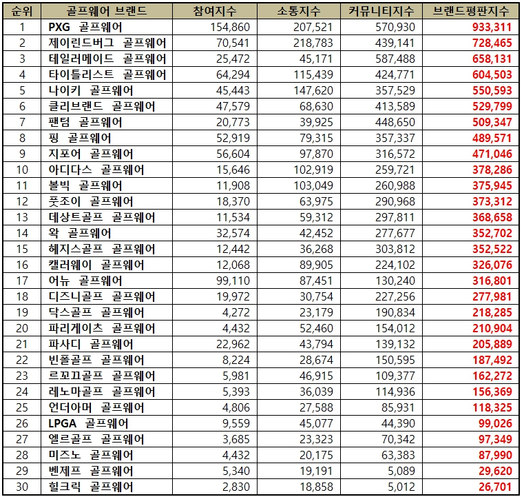 골프웨어 선호도