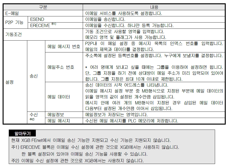XBL-EMTA 사용설명서 - 제 7 장 P2P 서비스 - 7.4 P2P를 사용한 이메일 서비스 - 7.4.3 P2P 블록의 설정 XBL-EMTA 사용설명서 - 제 7 장 P2P 서비스 - 7.4 P2P를 사용한 이메일 서비스 - 7.4.3 P2P 블록의 설정