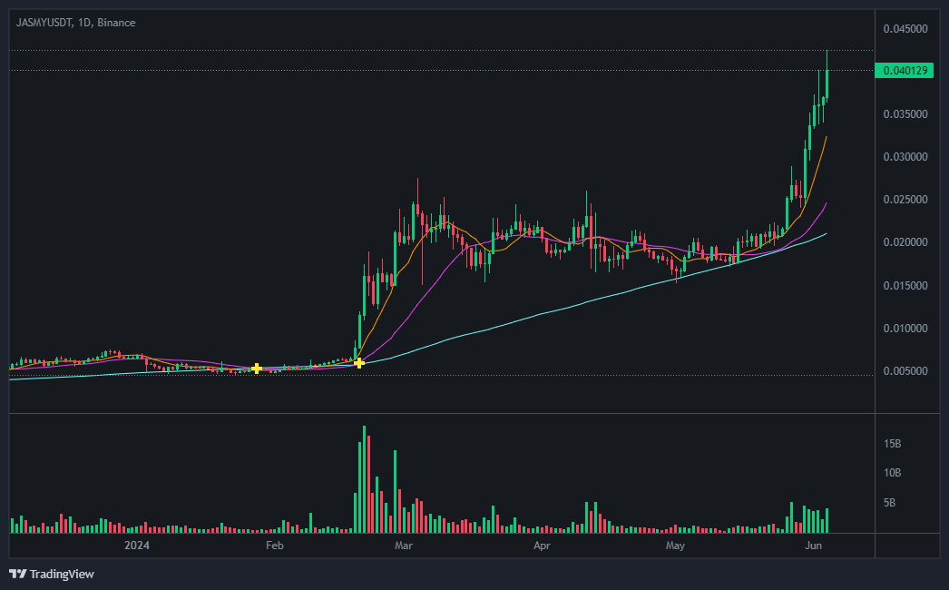 재스미코인(JasmyCoin) 가격 동향