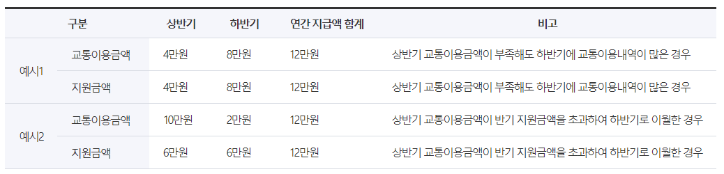 교통비-환급-표