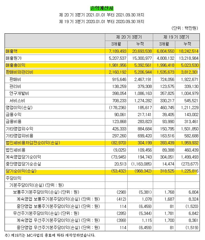 2021년 3분기 LG전자 손익계산서