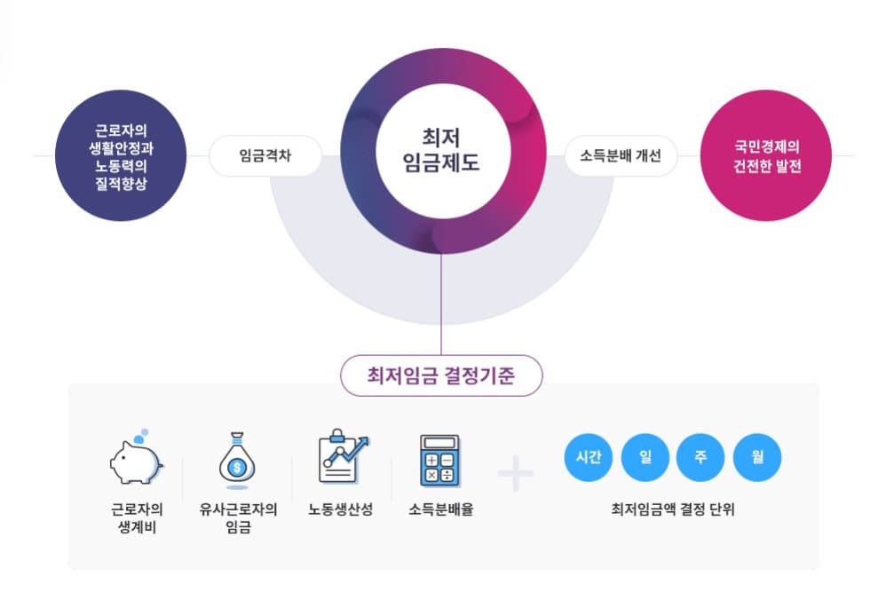 최저임금제도의 개념과 목적 / 출처 : 최저임금위원회