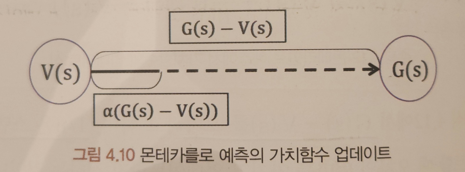 몬테카를로 예측의 가치함수 업데이트