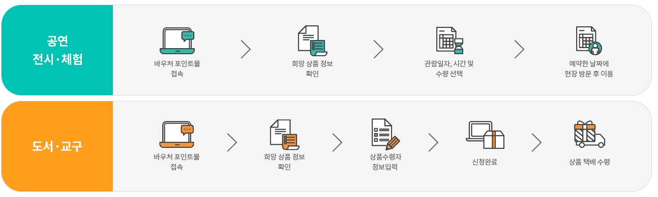 과학문화바우처 신청기간 신청방법 사용처
