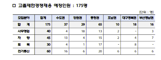 2025 코레일 하반기 채용공고