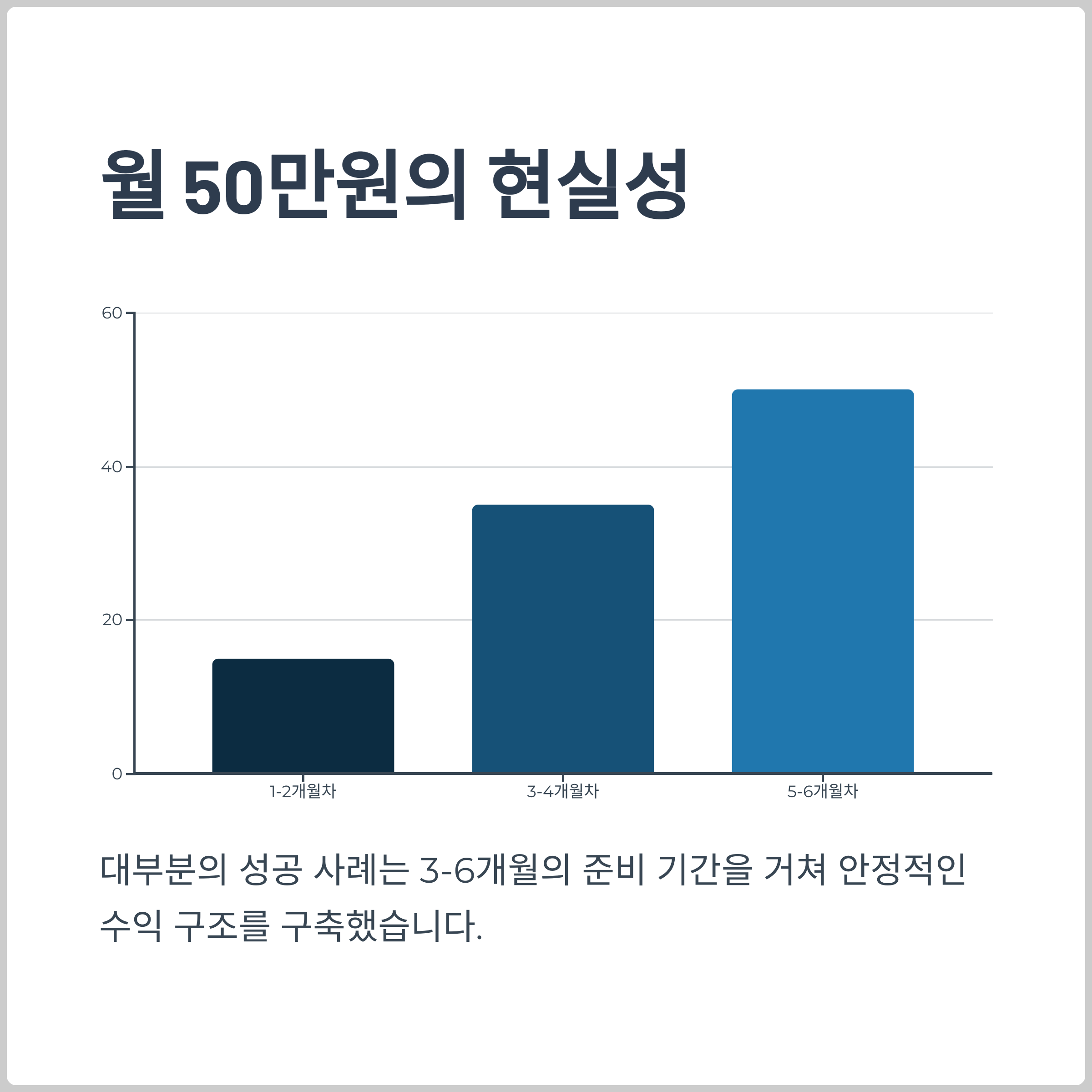 AI 부업 월 50만원의 현실성 검증