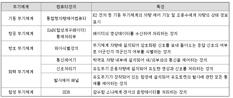 코츠테크놀로지 무기체계탑재용 컴퓨터장치