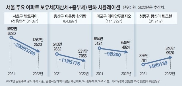 1가구 2주택 보유세