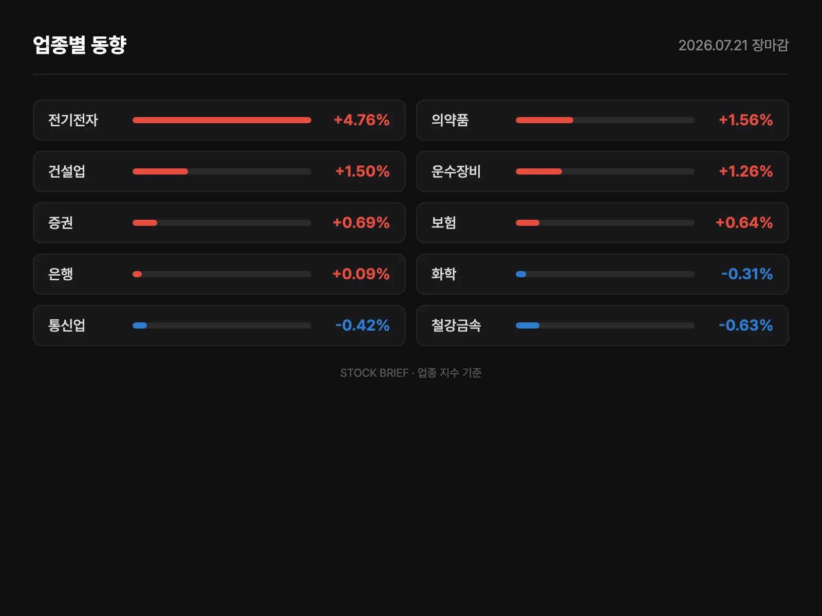 업종별 등락률