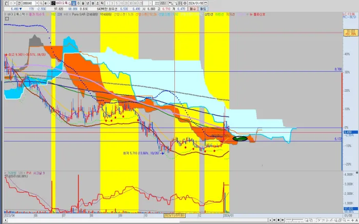 바이오톡스텍-공략-타점