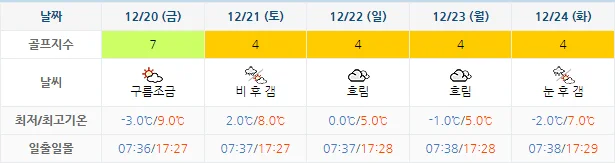 12월 17일 기준 파인비치CC 날씨 안내