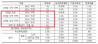 부동산 취등록세 계산기 자동으로 최종금액 계산하는 방법_3