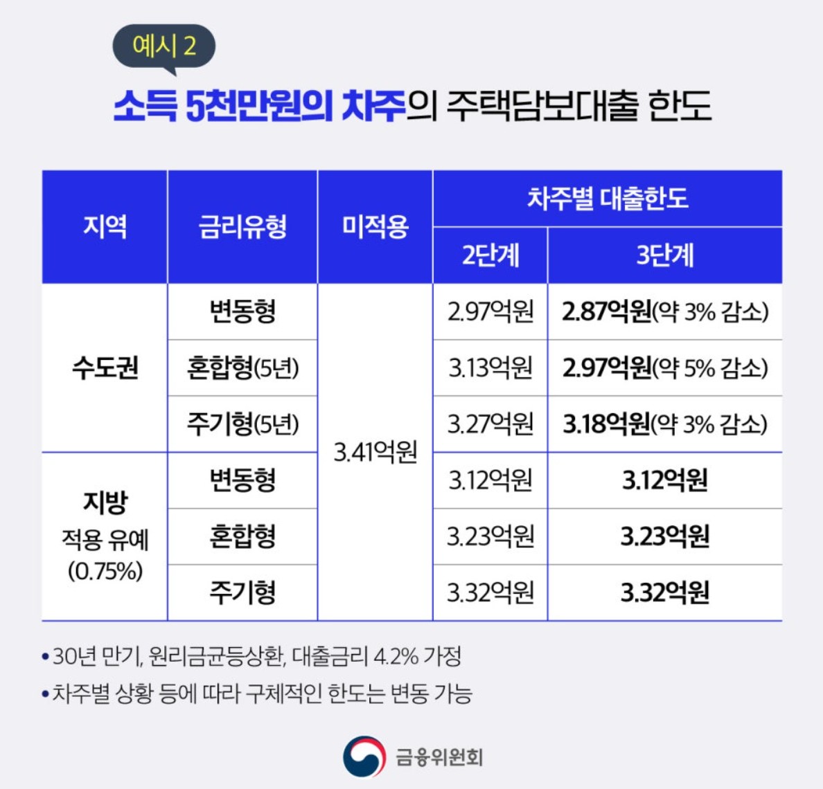 스트레스 dsr 3단계 시행