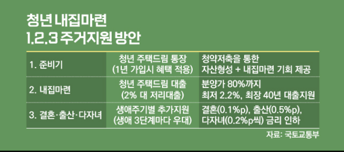 청년 주택드림 청약통장