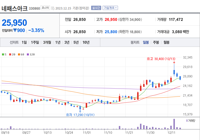 네패스아크 3개월 주가(일봉)