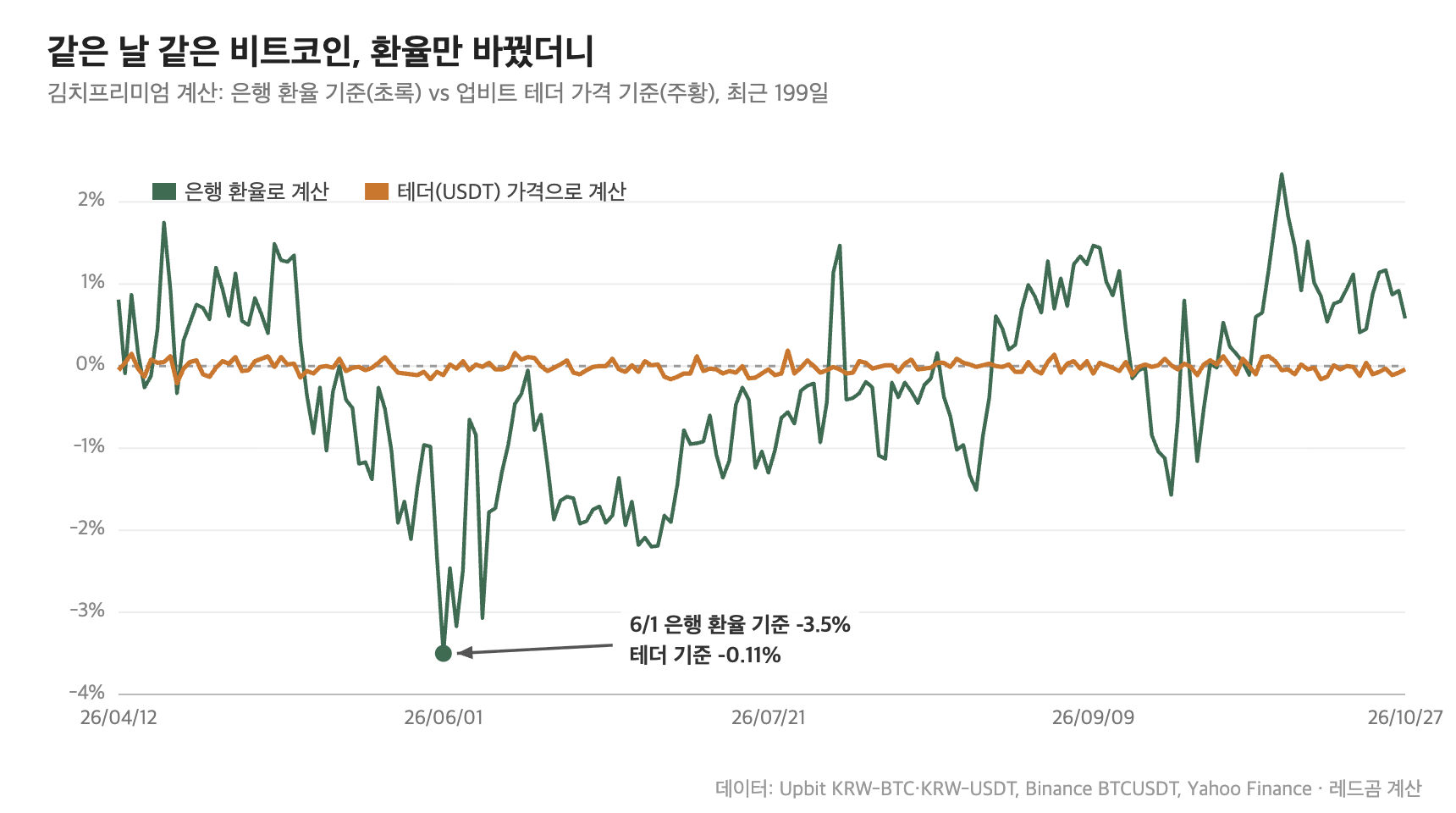 비트코인 김치프리미엄 계산법 비교 &mdash; 테더 가격으로 계산하면 199일 내내 -0.21%~+0.19%