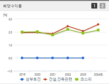 삼부토건 배당수익