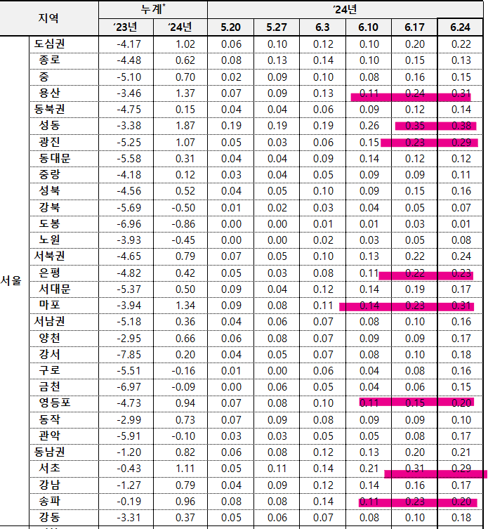 6월 4주차 서울 구별 매매가격 동향