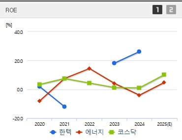 한텍 주가 ROE (0410)