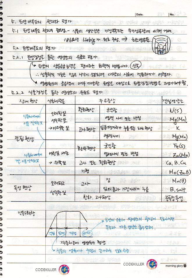 토양비옥도의 관리와 평가