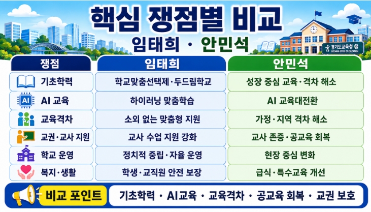 2026 경기교육감 후보 공약 비교