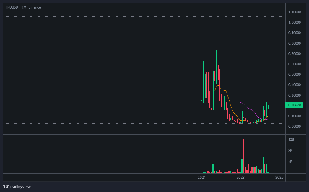 트루파이(TrueFi) 코인 가격 현황