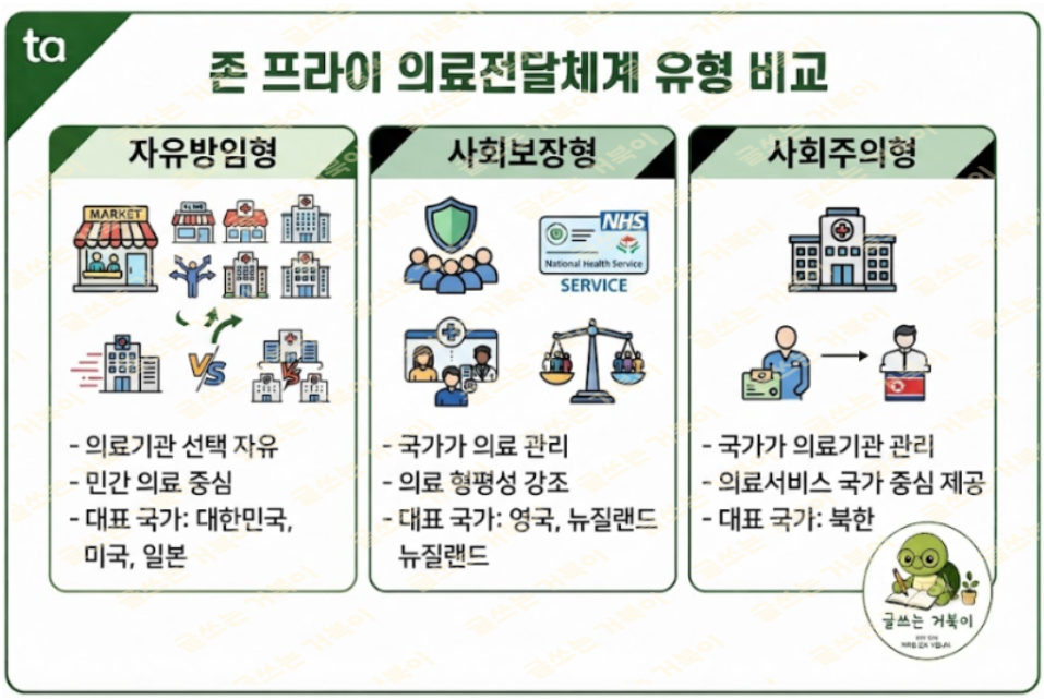 존 프라이 의료전달체계 유형 비교