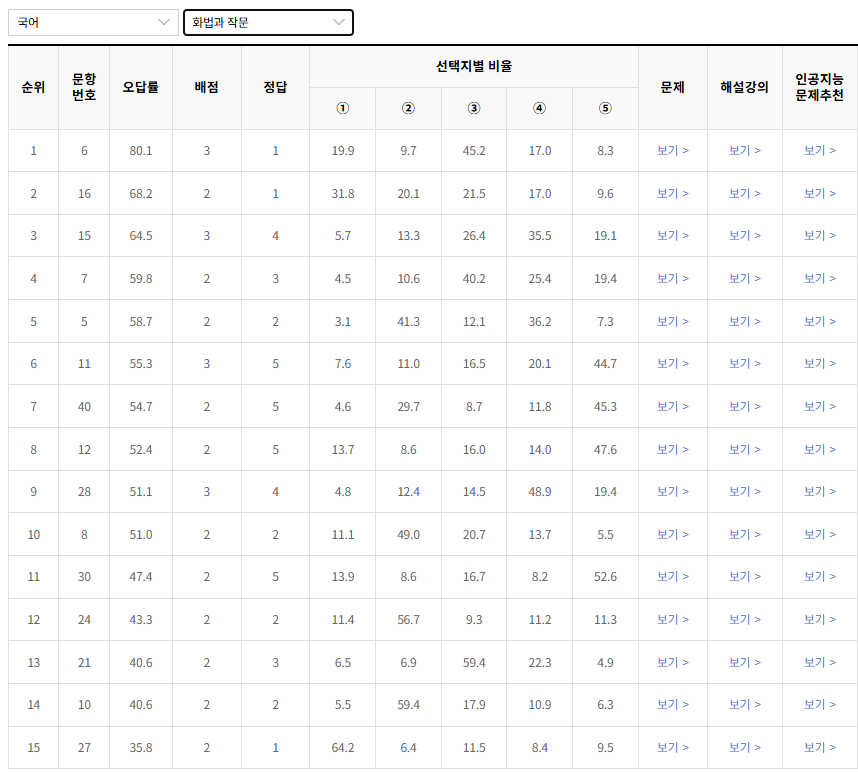 2022-10월-고3-국어-화법과작문-오답률-높은-문항1