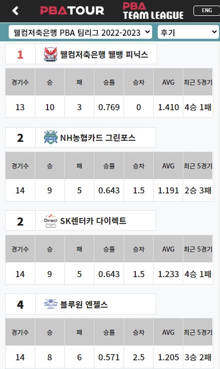 PBA팀리그 순위 (5라운드 최종 경기결과)