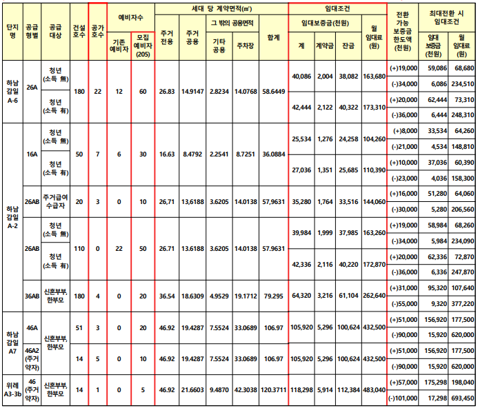 하남 감일 행복주택 공고