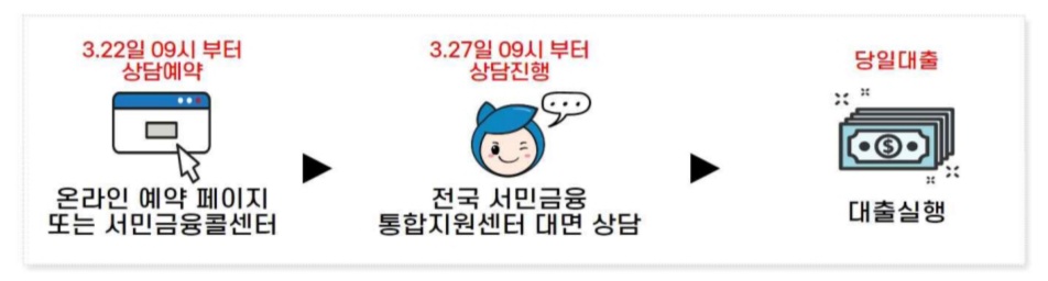 소액생계비-신청-과정