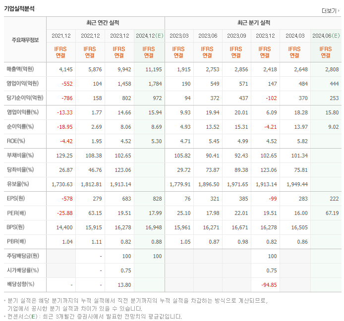 파라다이스_실적