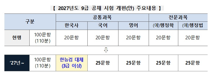 개편안 주요내용