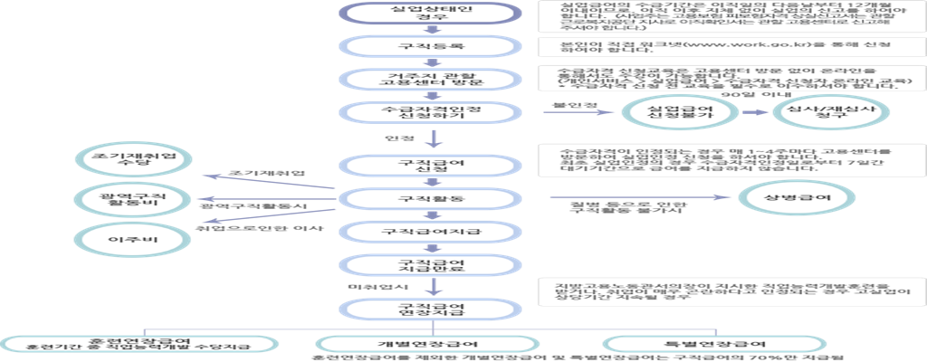 실업급여-신청-과정을-정리한-표
