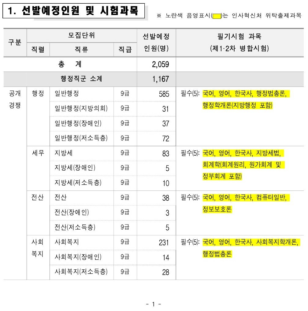2023년 서울시 지방공무원 채용인원