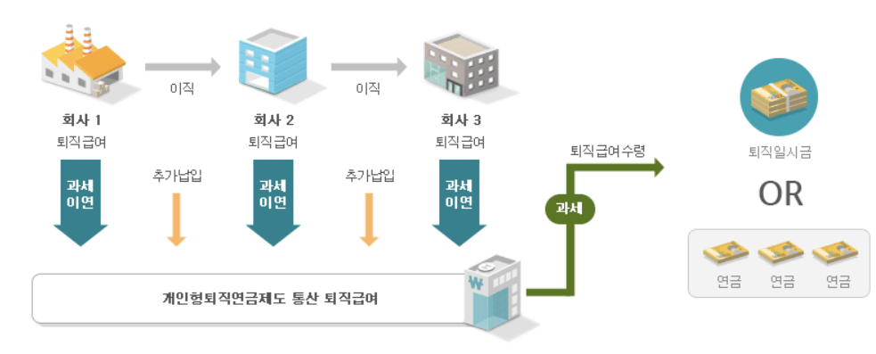 개인형퇴직연금 운영방식 설명 그림