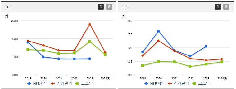 HLB제약 주가 PER,PBR 지표분석