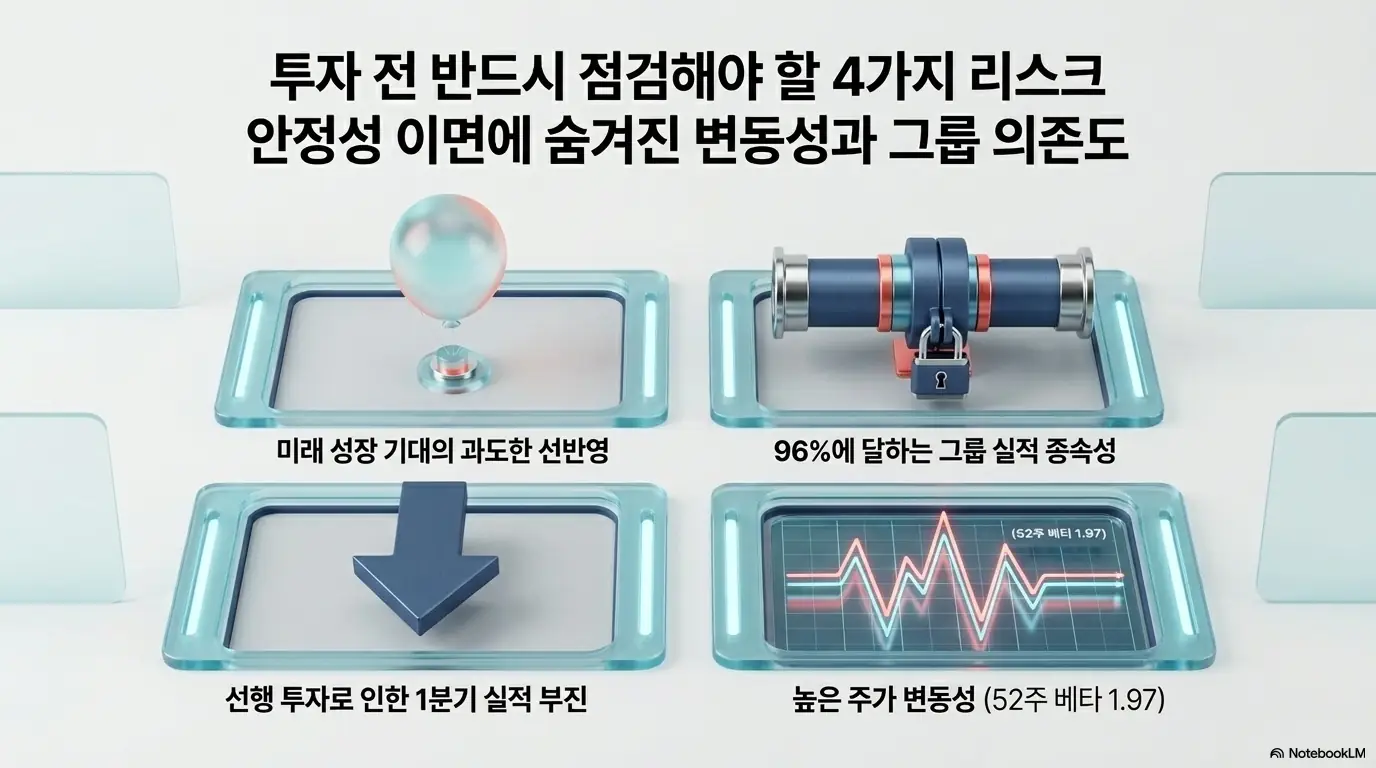 현대오토에버 주가: 미래 성장 기대의 과도한 선반영&amp;#44; 96%에 달하는 그룹 실적 종속성&amp;#44; 1분기 실적 부진&amp;#44; 52주 베타 1.97의 높은 변동성 등 투자 전 점검할 네 가지 리스크를 정리한 이미지. 블로그의 현대오토에버 리스크와 관련된 내용을 설명함.
