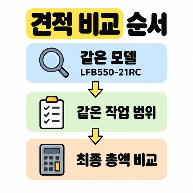 같은 모델 LFB550-21RC 확인에서 같은 작업 범위 확인을 거쳐 최종 총액 비교로 이어지는 과정을 돋보기와 점검표, 계산기 그림 및 화살표로 보여주는 도식
