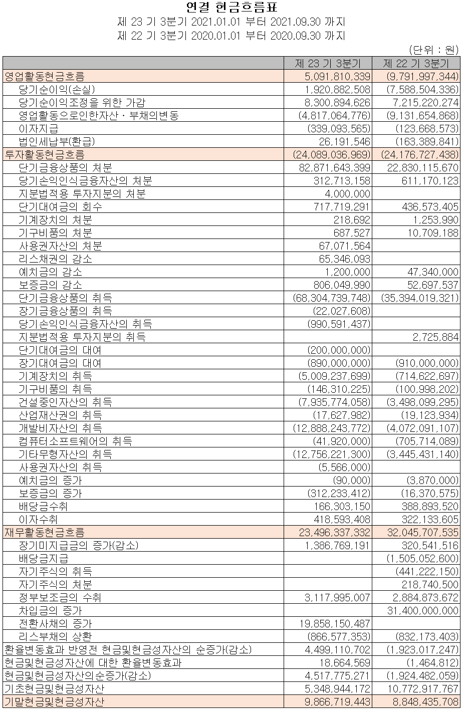 텔레칩스 현금흐름표 (2021년 3분기)