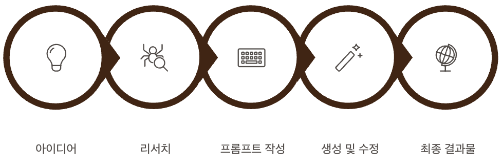 어도비 파이어플라이 활용 예시 정리 순서도 이미지