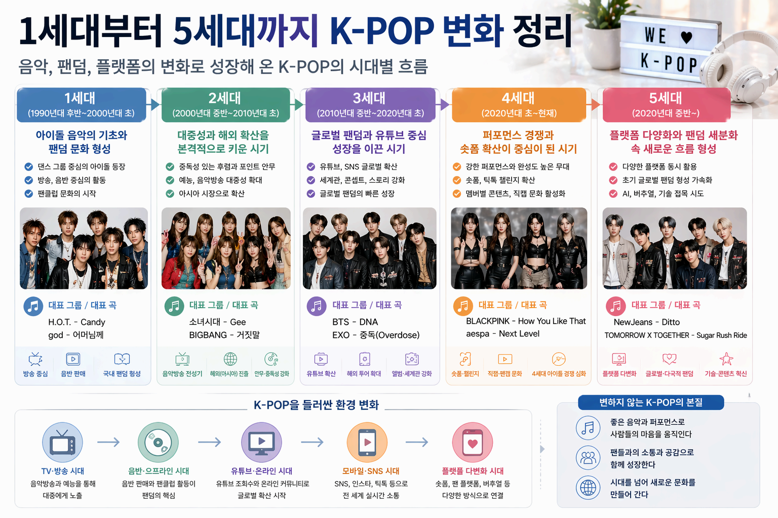 1세대부터 5세대까지 K-POP 변화 정리와 시대별 음악 팬덤 플랫폼 흐름 이해하기