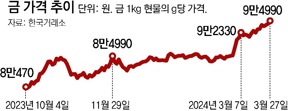 금 가격 추이