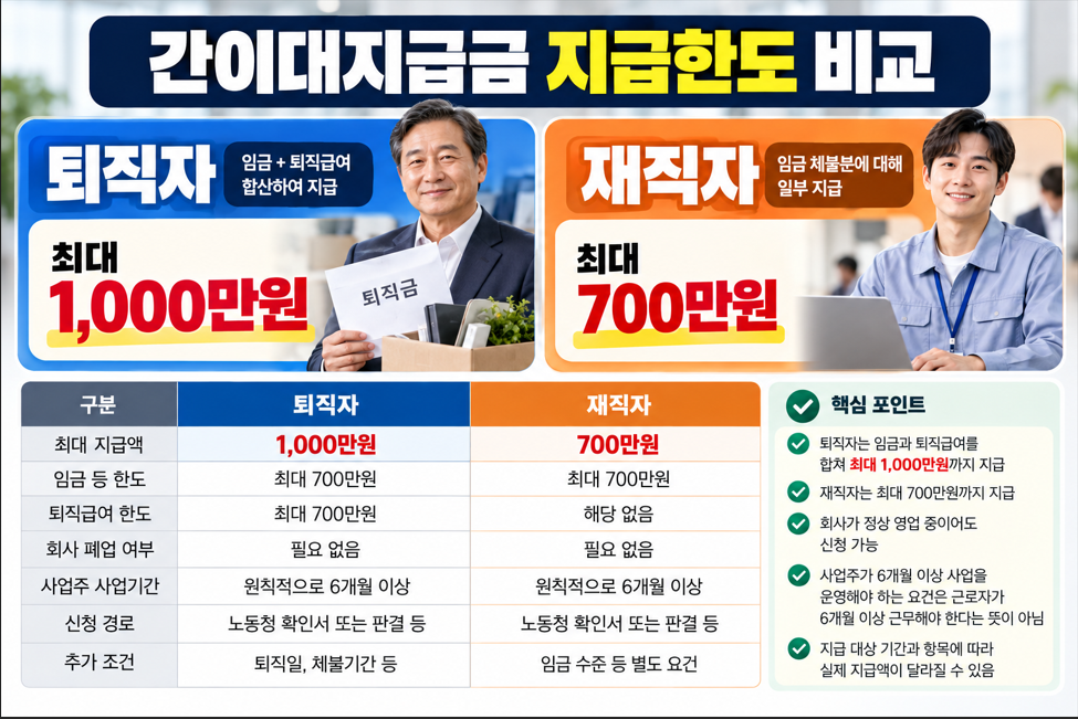간이대지급금 퇴직자 재직자 지급한도 비교